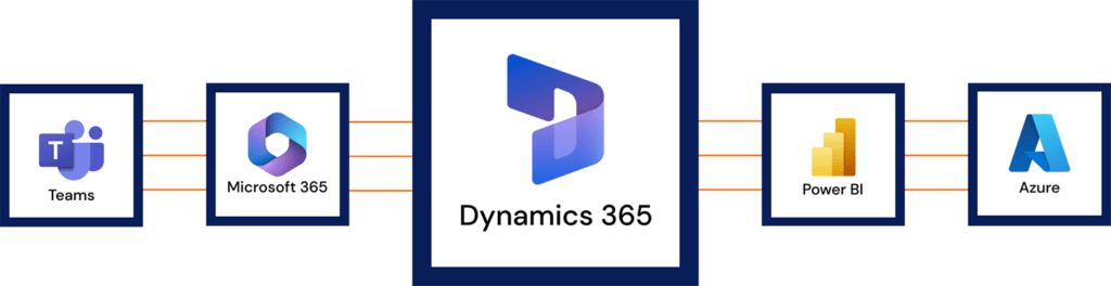 Microsoft Dynamics 365, Power Platform, Copilot and Power BI products
