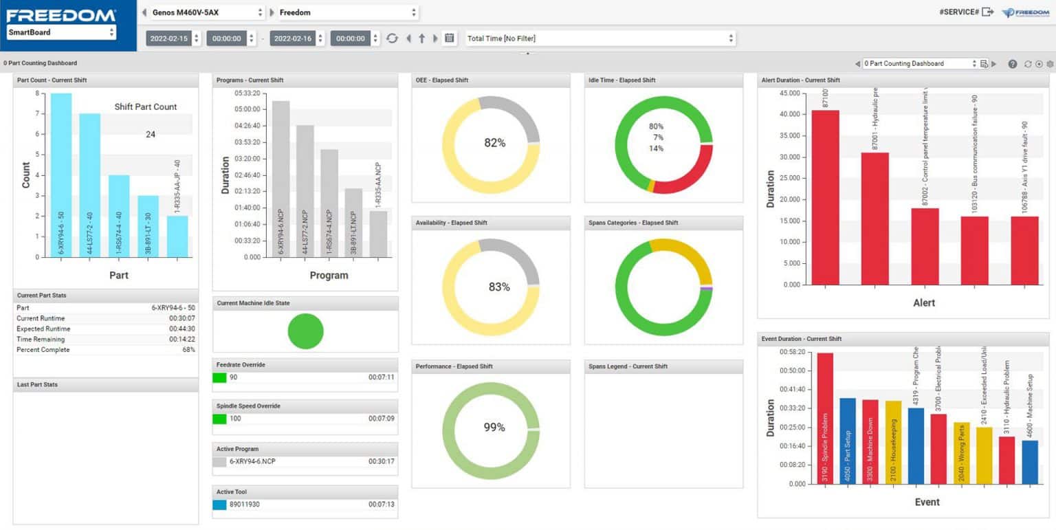 Freedom IoT SmartBoard part-counting machine monitoring dashboard