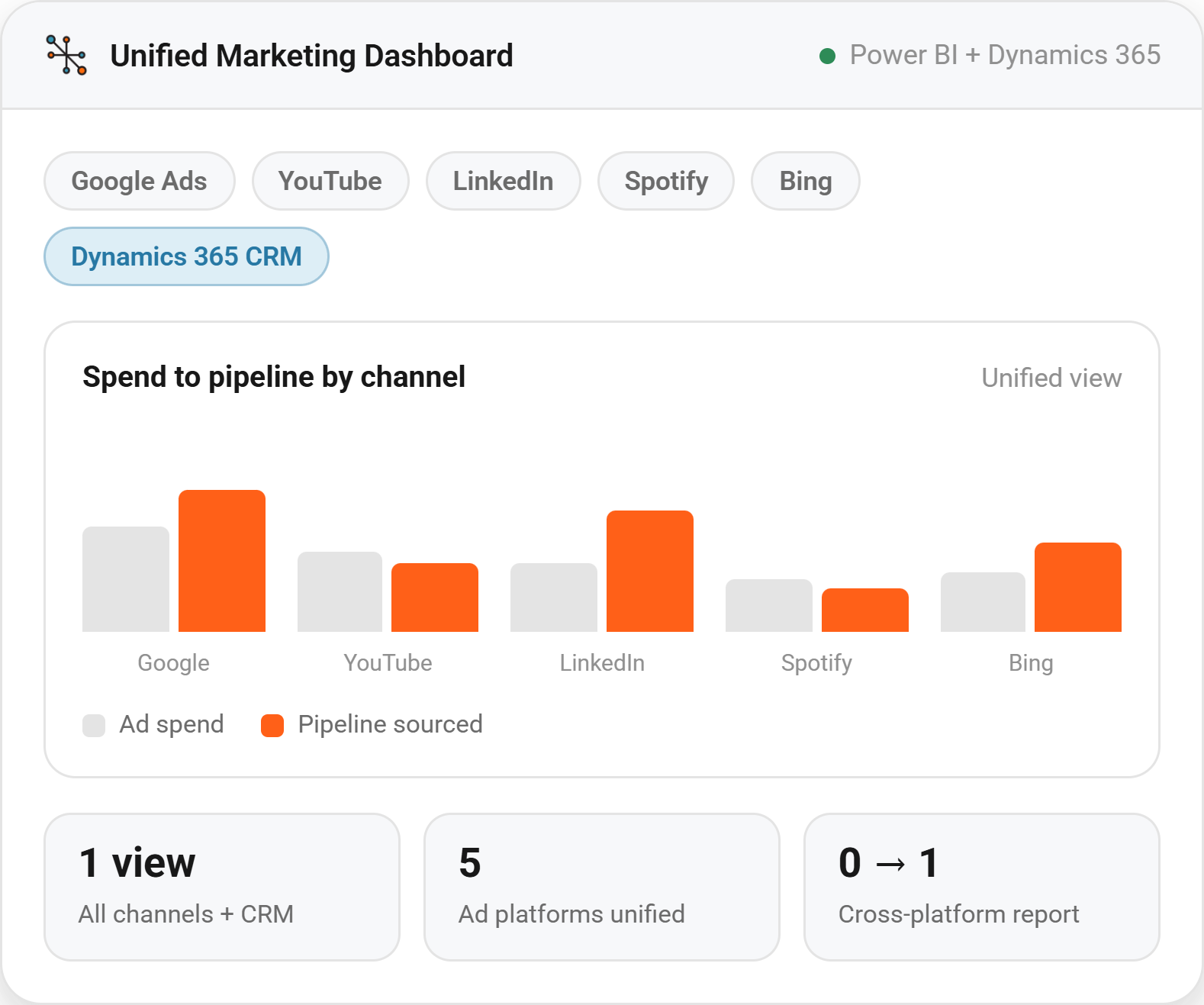 A dashboard showing metrics on marketing spends across vendors